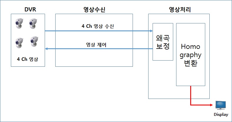 User Interface Display의 전체 시스템 블록도