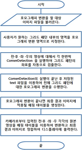 호모그래피 변환 알고리즘