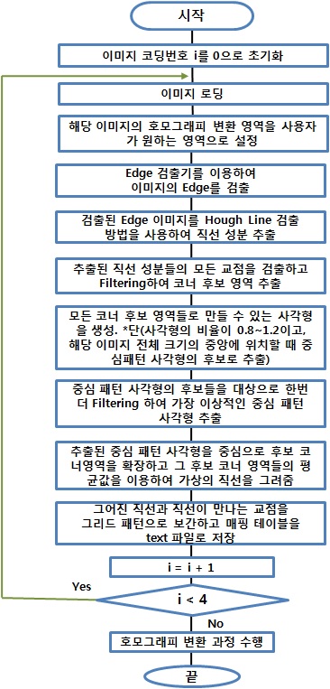 그리드 패턴의 자동인식 과정