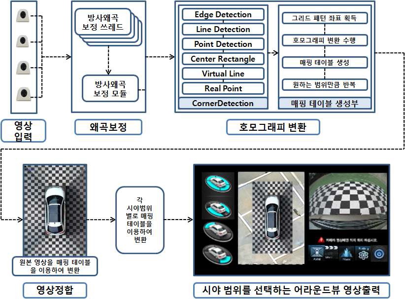 어린이 안전 승하차를 위한 사방 감시 시스템 전체 구성도