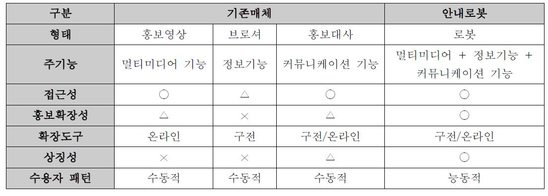 기존 매체 안내방식과의 비교