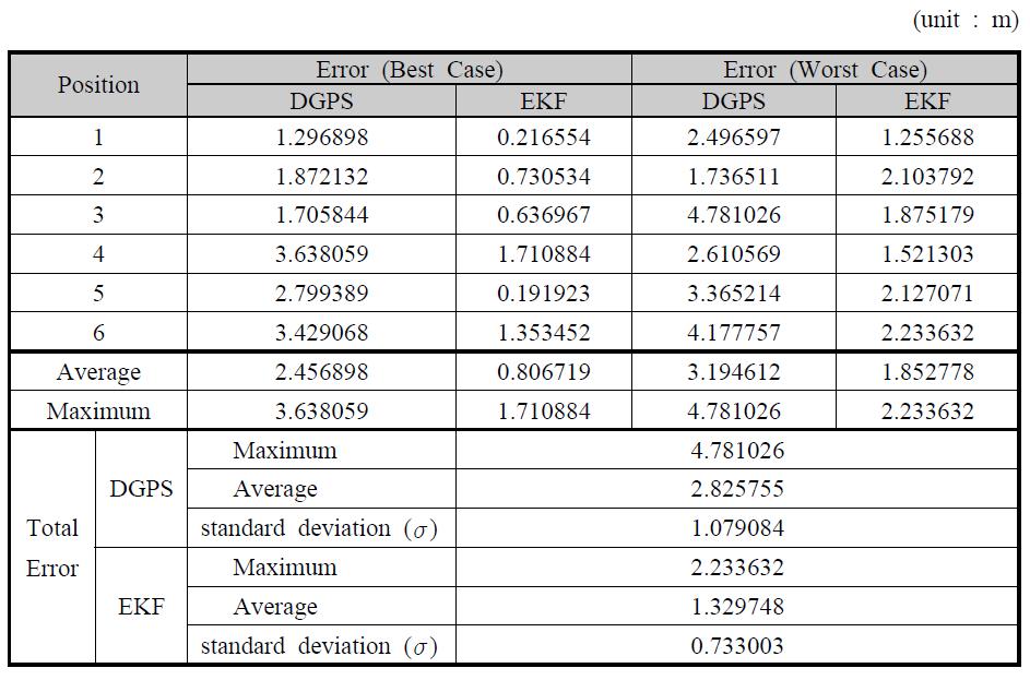 Distance error characteristics