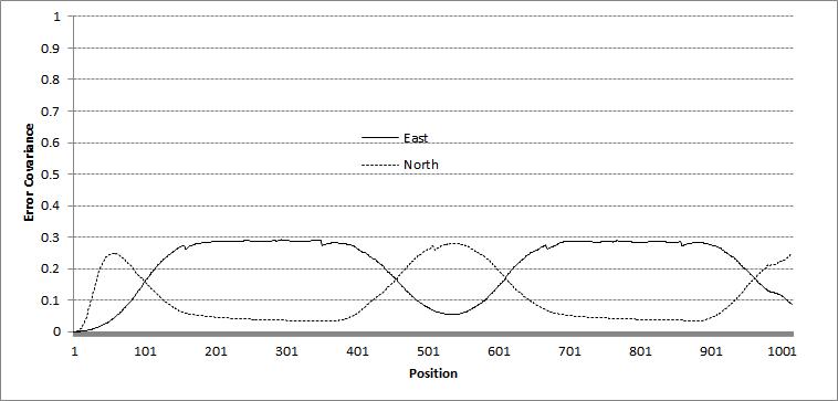 Error Covariance 특성