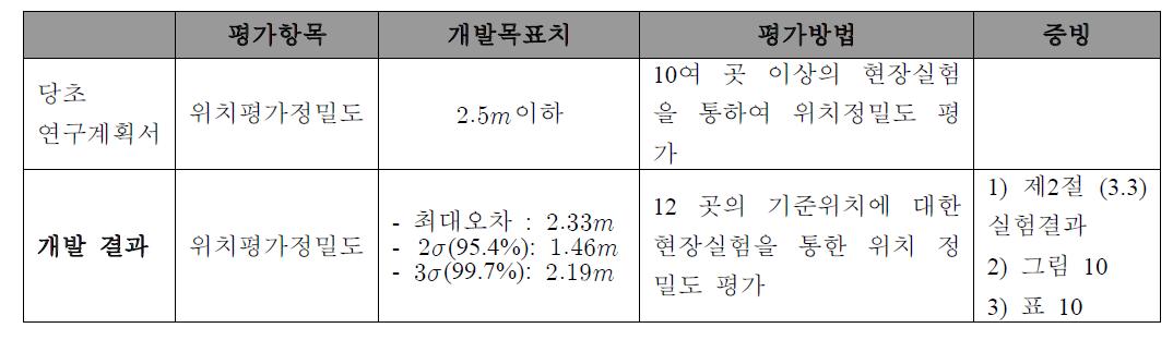 연구계획 평가항목 대비 결과 비교