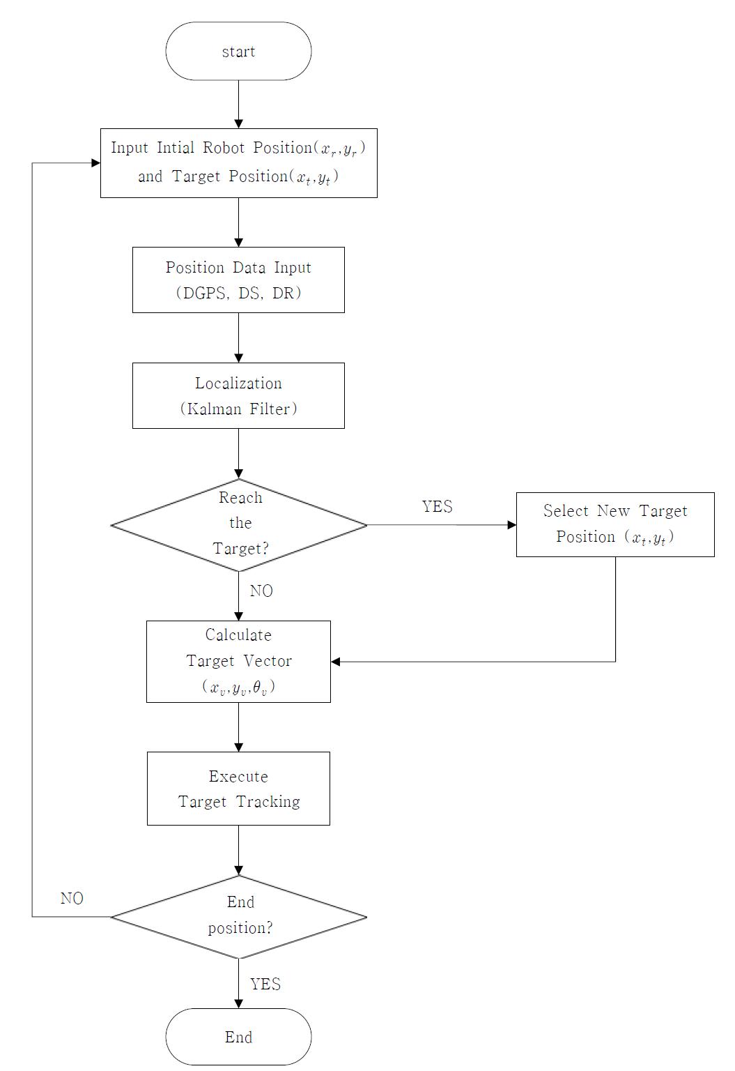 자율 주행 flow chart