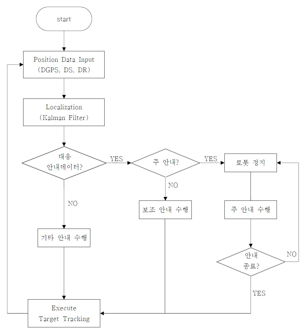 안내 수행 flowchart