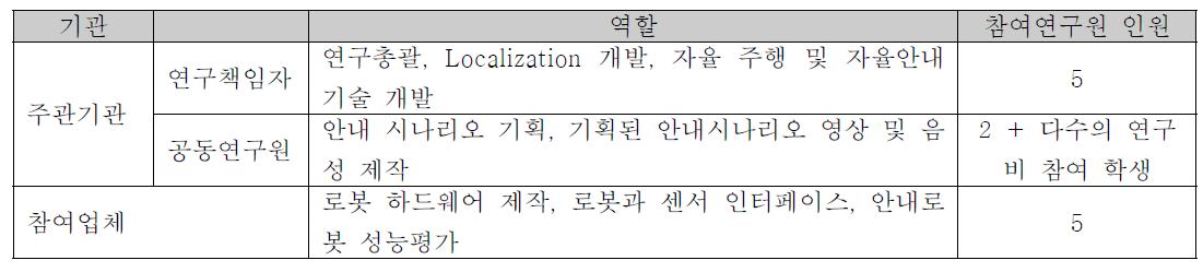 참여 기관별 역할분담