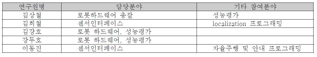 참여업체 연구원의 세부 기술개발 참여 현황