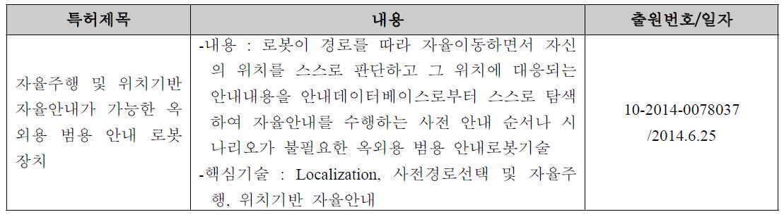 특허출원 현황