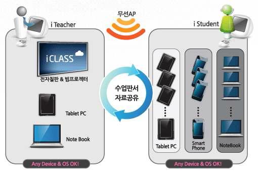 인클라우드에서 개발한 웹 기반 스마트 학습 솔루션 iClass