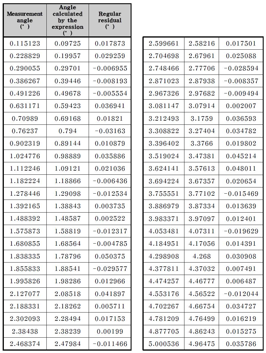 최소제곱법에 의해 계산된 값과 실험에 의해 관측 된 두 값 사이의 차이인 정규 잔차의 값 (Y-axis)