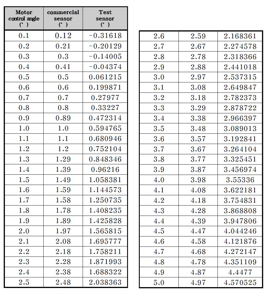 X축 경사센서 테스트 결과 값