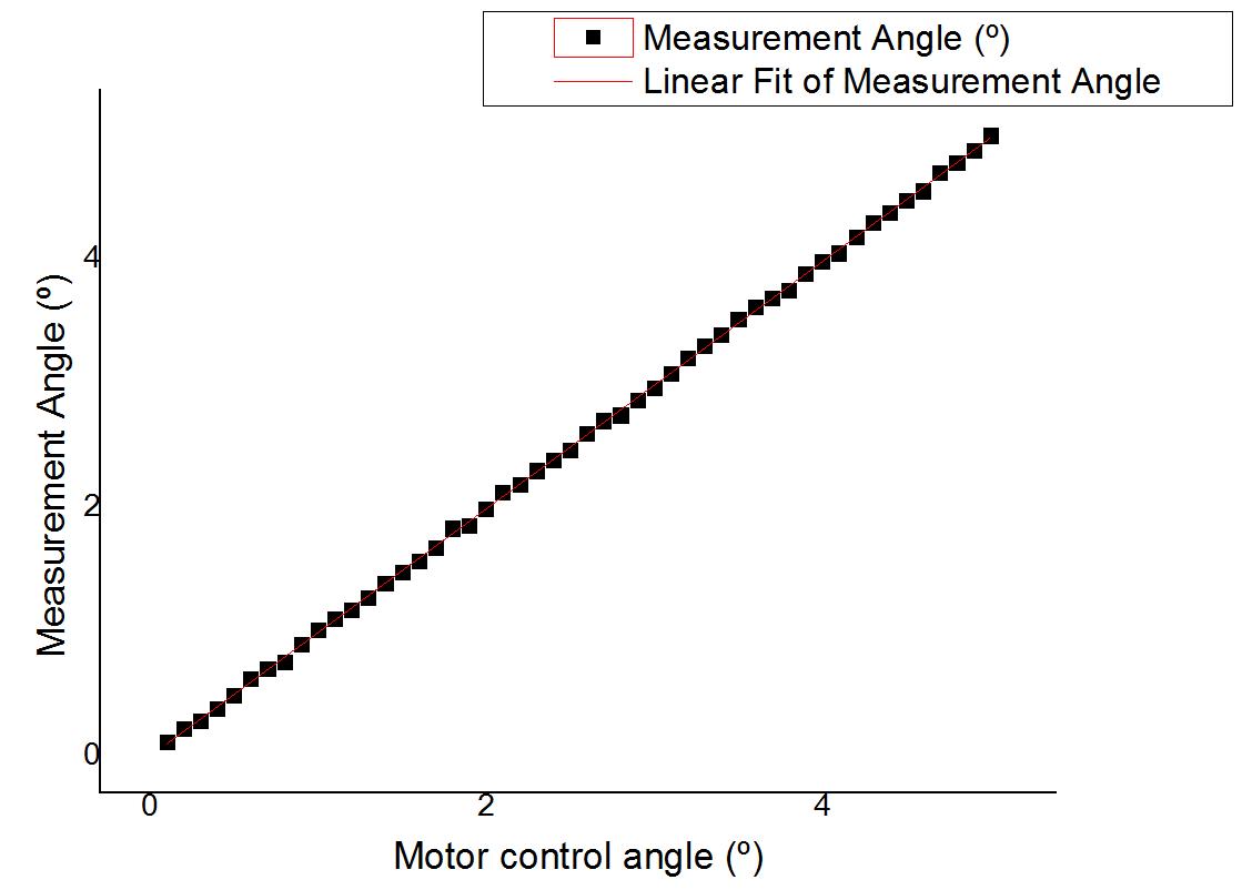 Linear Fitting에 의한 그래프 (X-axis)