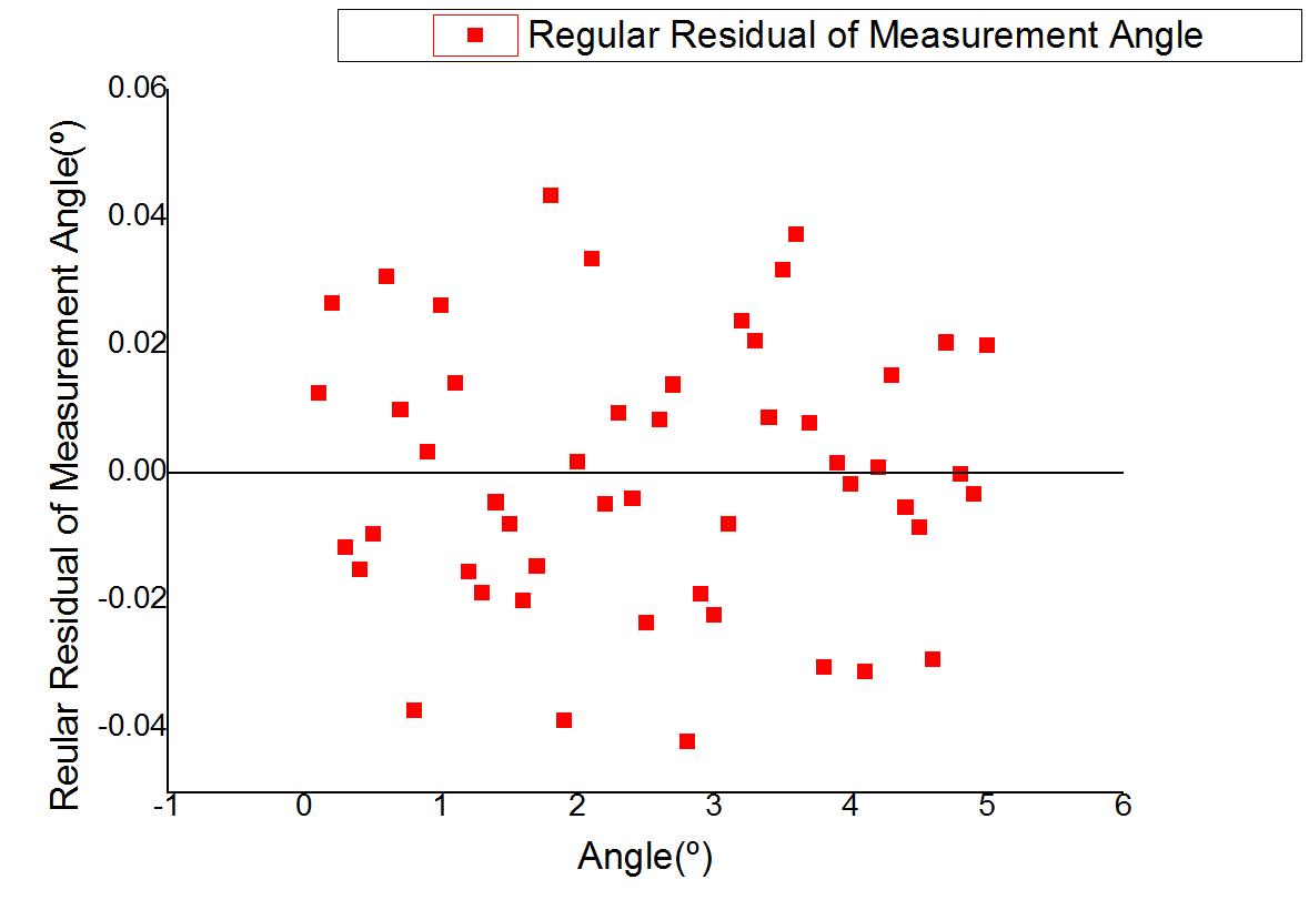 정규 잔차의 값 (X-axis)