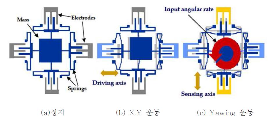 자이로센서의 구조와 코리올리 힘의 동작원리