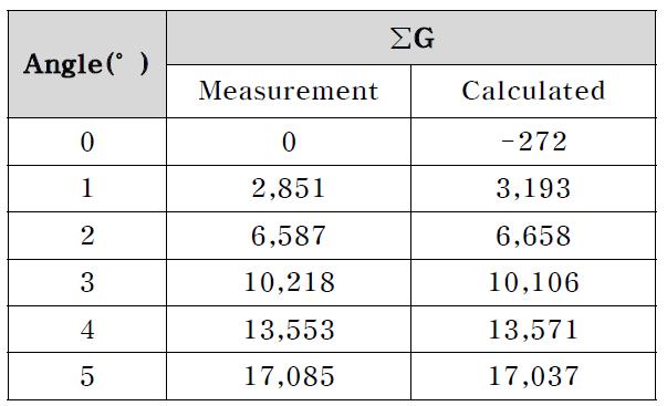 ∑G의 측정 및 계산 결과
