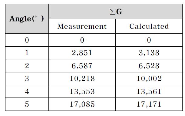 ∑G의 측정 및 계산 결과