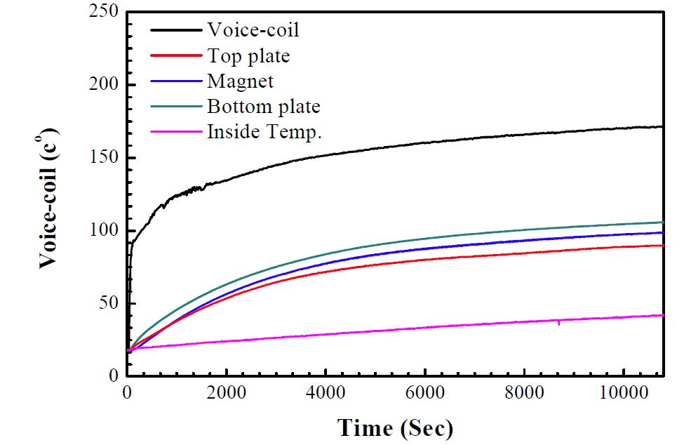 입력주파수(1500Hz)에 따른 스피커 온도특성