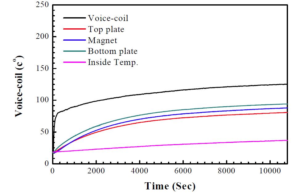 입력주파수(3000Hz)에 따른 스피커 온도특성