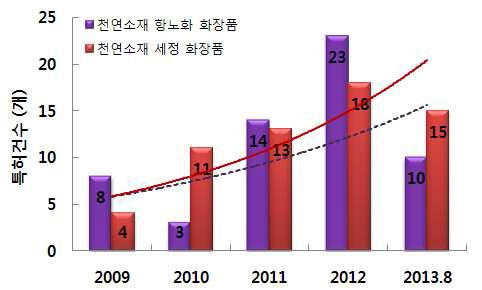 최근 4년간 천연소재 세정/화장품 관련 특허․실용신안 건 수.