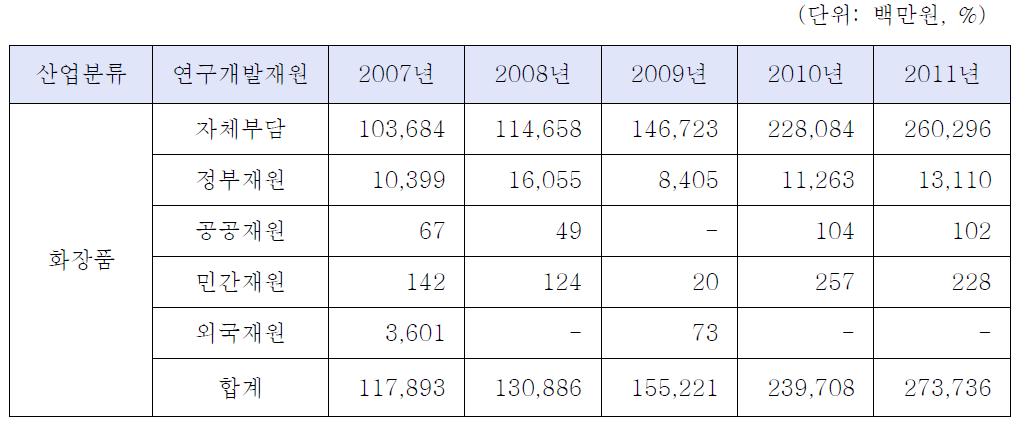 화장품산업 연구개발비 재원현황