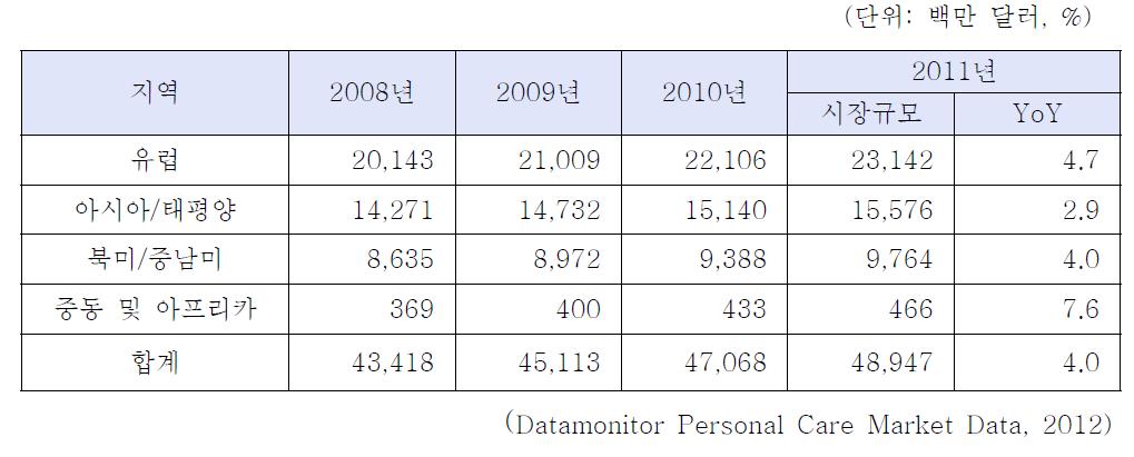 지역별 화장품 시장규모