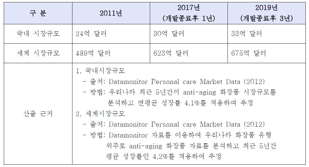 지역별 화장품 시장규모