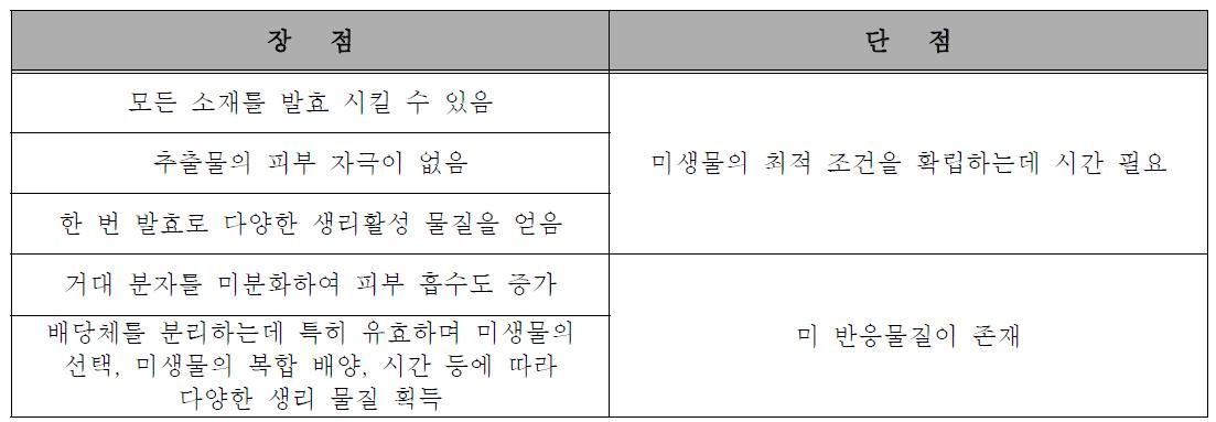 효소추출법 장단점.