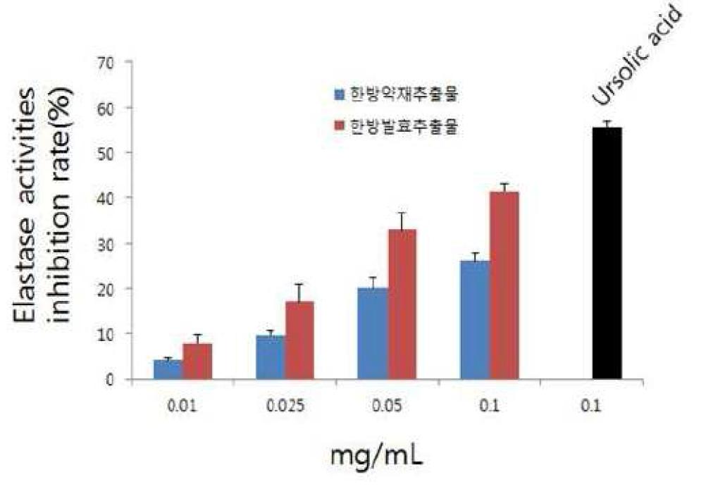 어성초, 지차 복합발효추출물의 Elastase 저해활성.