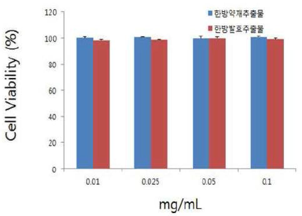 어성초, 지차 복합발효추출물의 세포독성 효능.