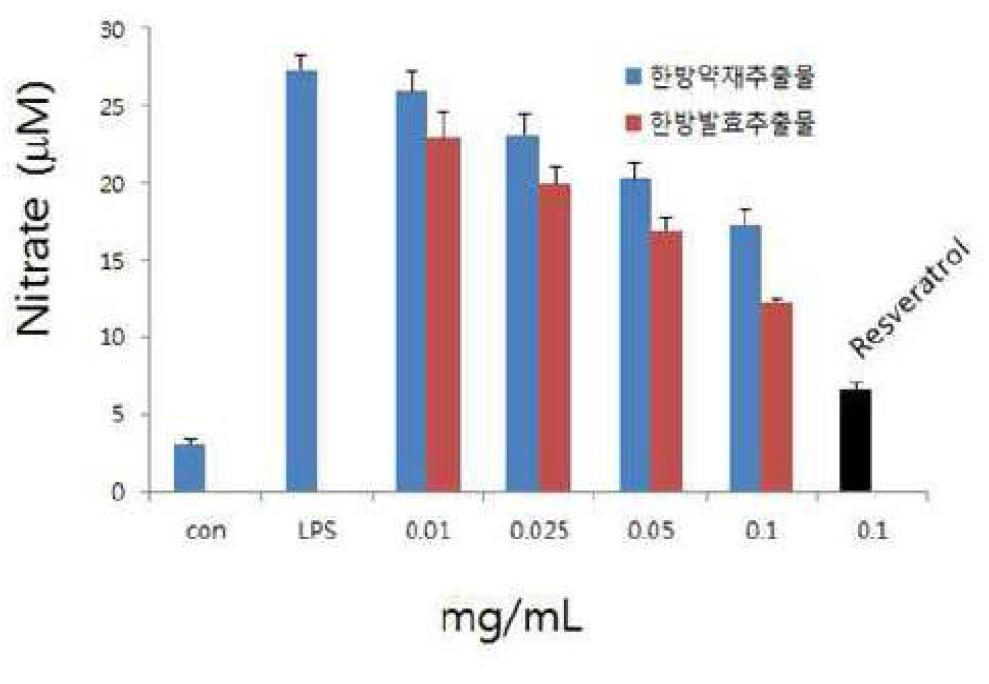 어성초, 지차 복합발효추출물의 항염증 효능.