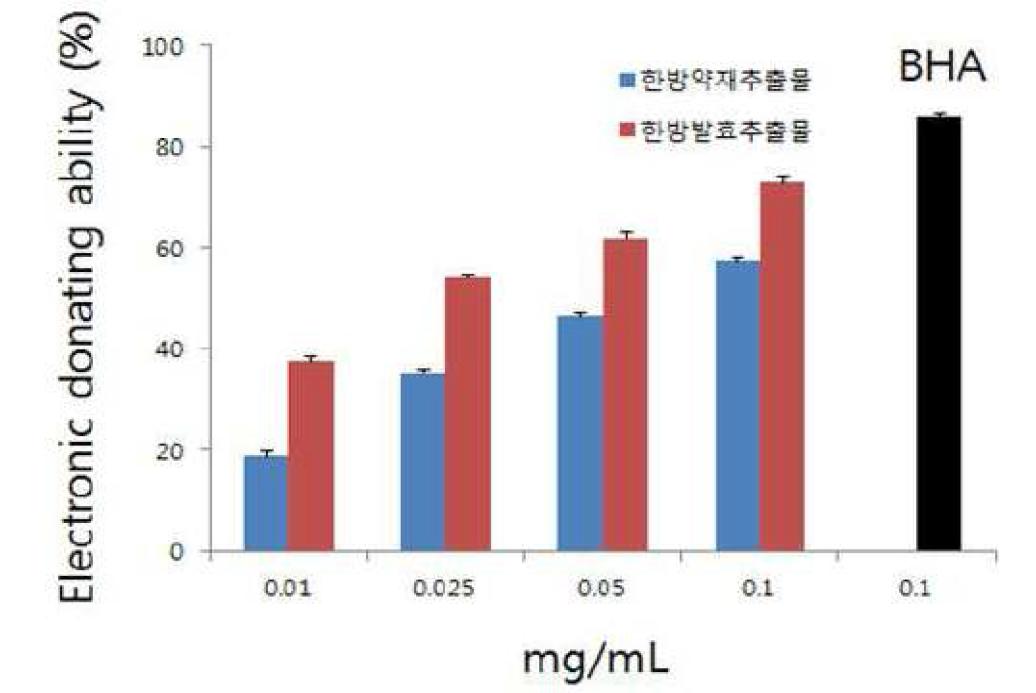 한방복합발효추출물의 항산화 효능.