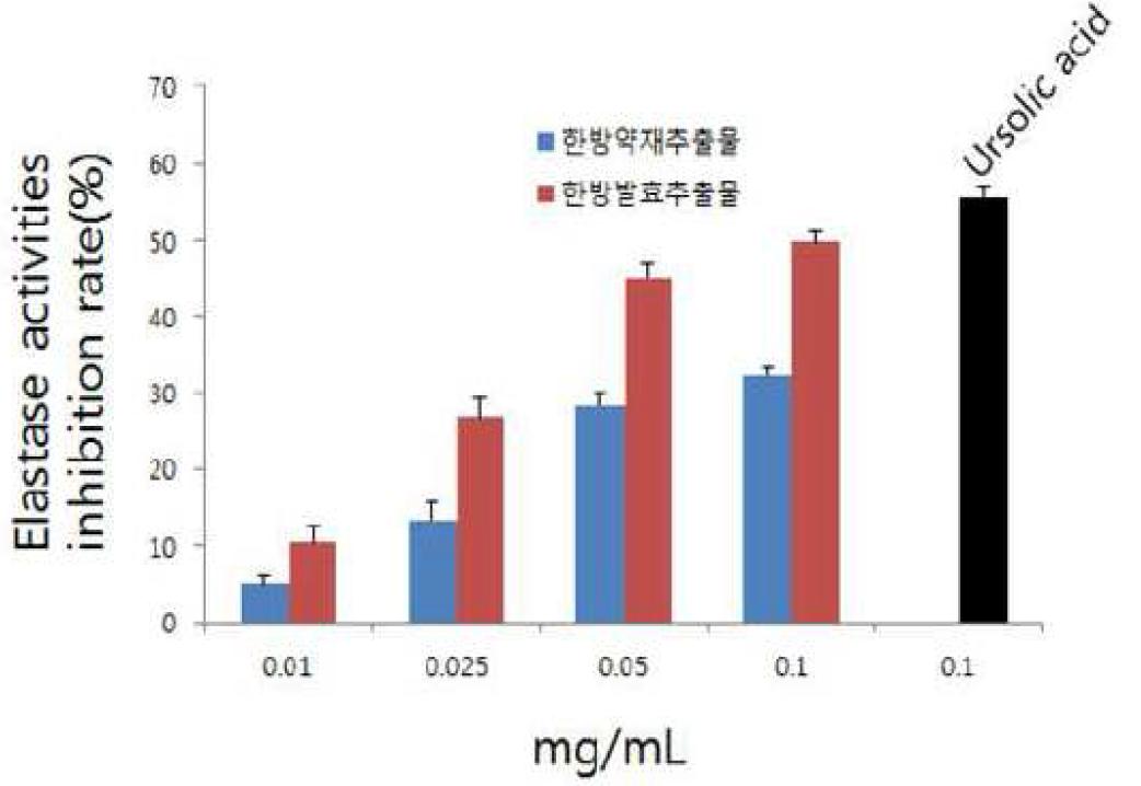 한방복합발효추출물의 Elastase 저해활성 효능.