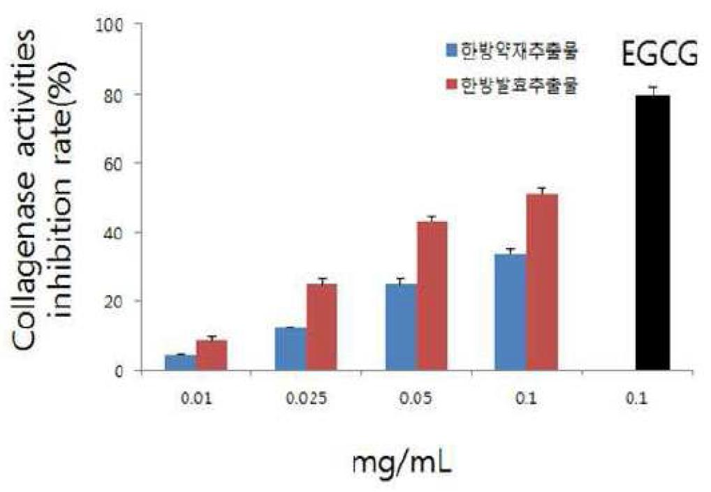 한방복합발효추출물의 Collagenase 저해활성 효능.