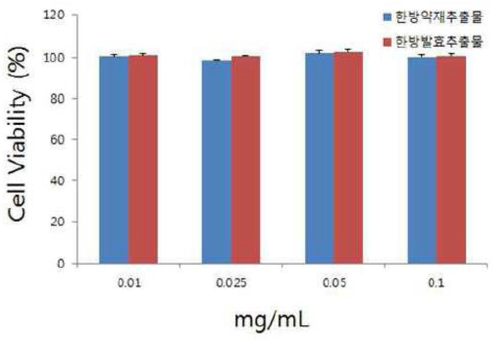 한방복합발효추출물의 세포독성 효능.