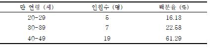 피험자 연령