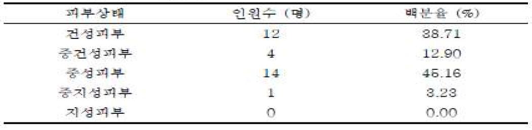 피험자의 피부상태