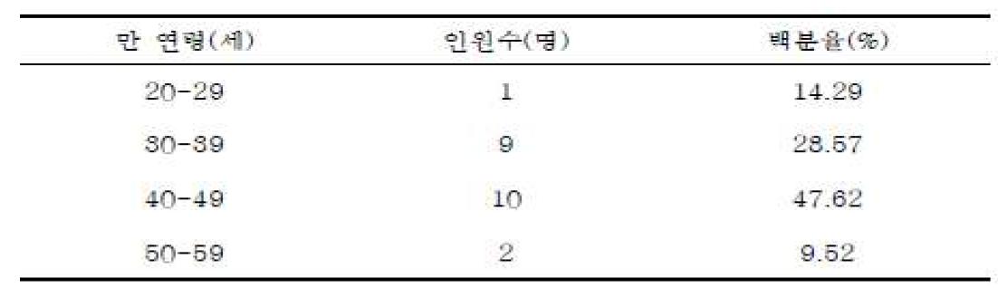 피험자 연령