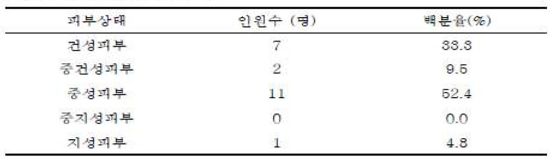 피험자의 피부상태