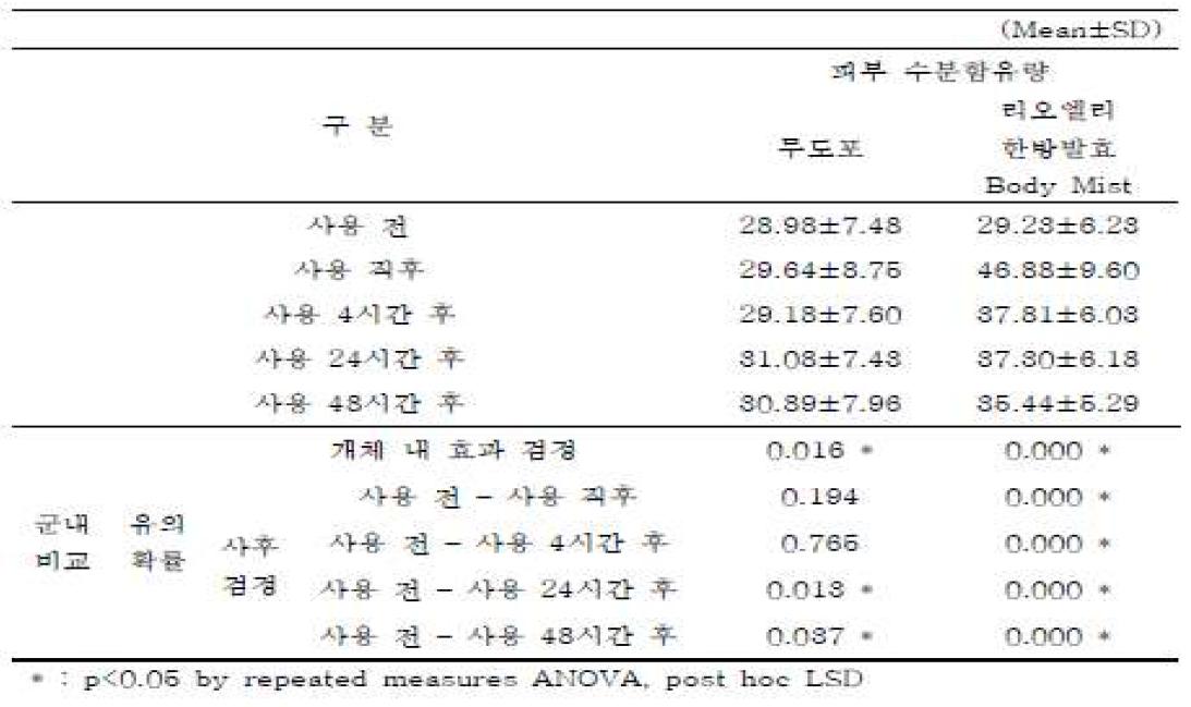 리오엘리 한방발효 Body Mist의 피부 수분함유량