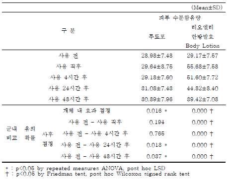 리오엘리 한방발효 Body Lotion의 피부 수분함유량