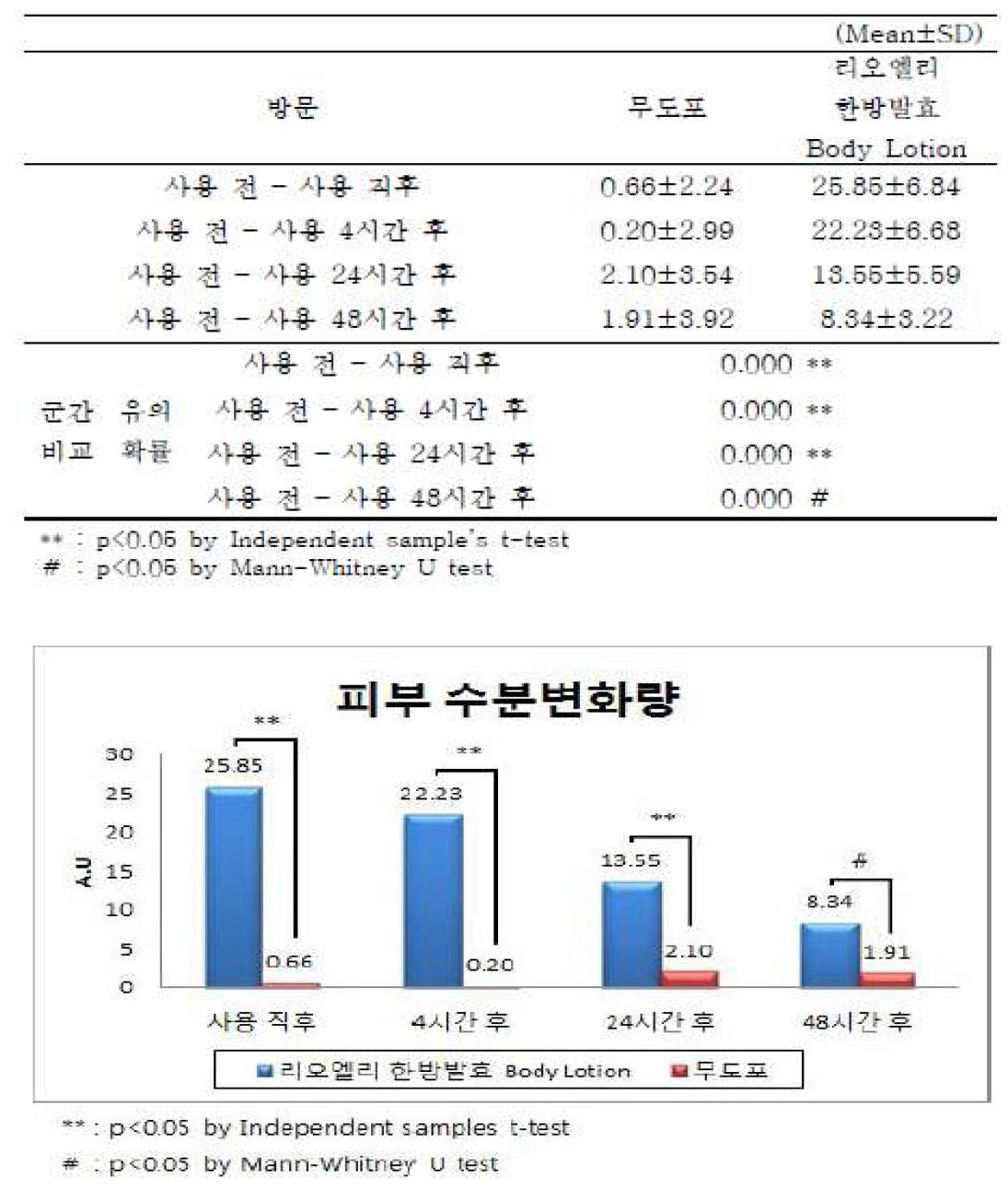 시험제품 사용 부위와 무도포 부위의 피부 수분 변화량 비교