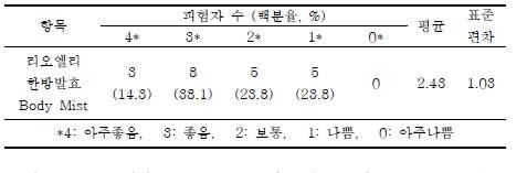 제품에 대한 유효성 설문조사 결과