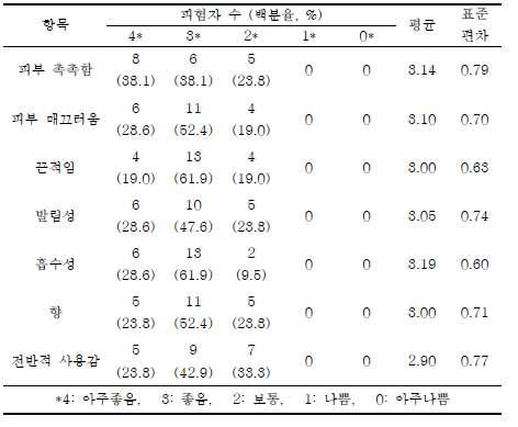 제품에 대한 기호도 설문조사 결과