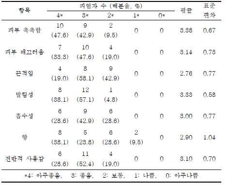 제품에 대한 기호도 설문조사 결과