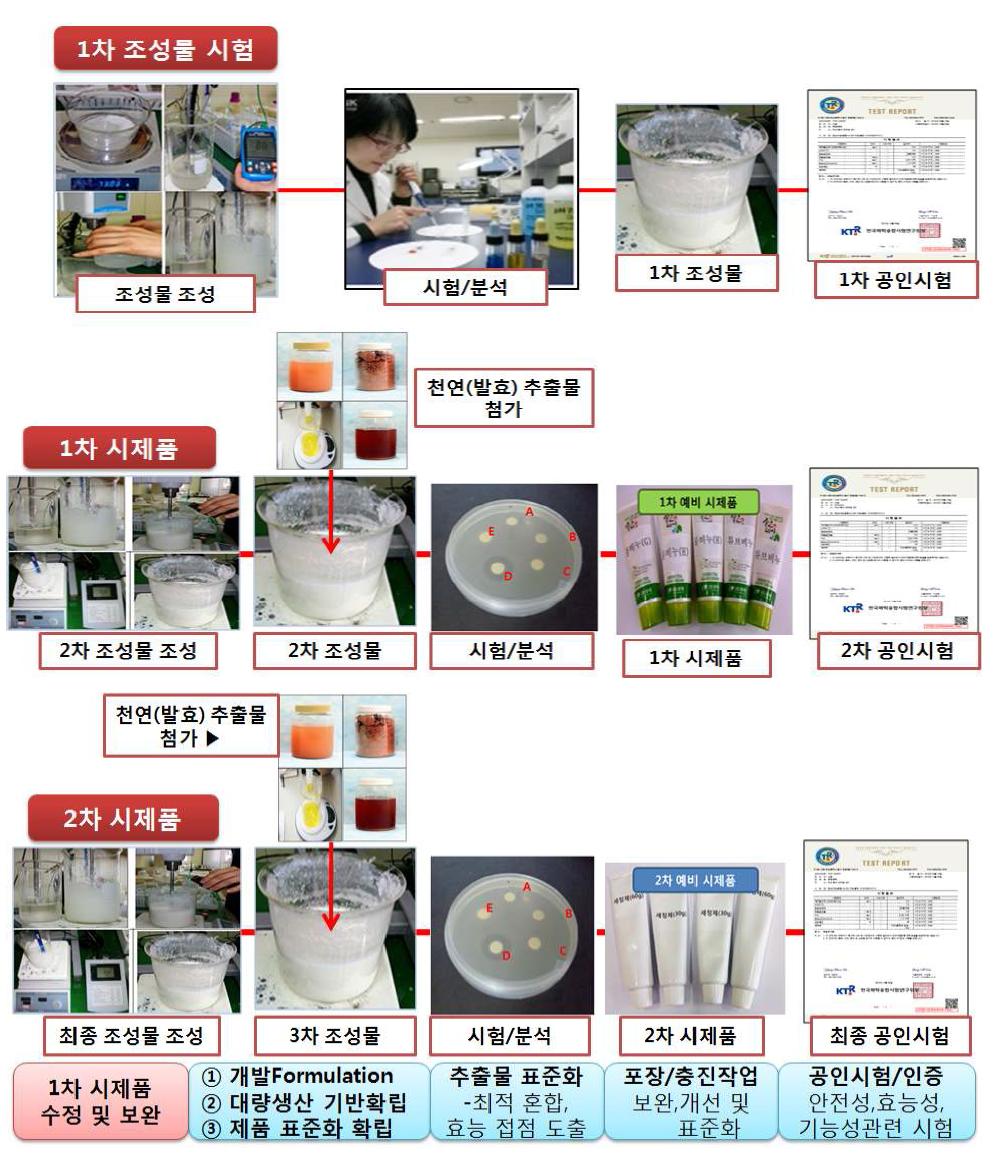 시제품 개발 과정.