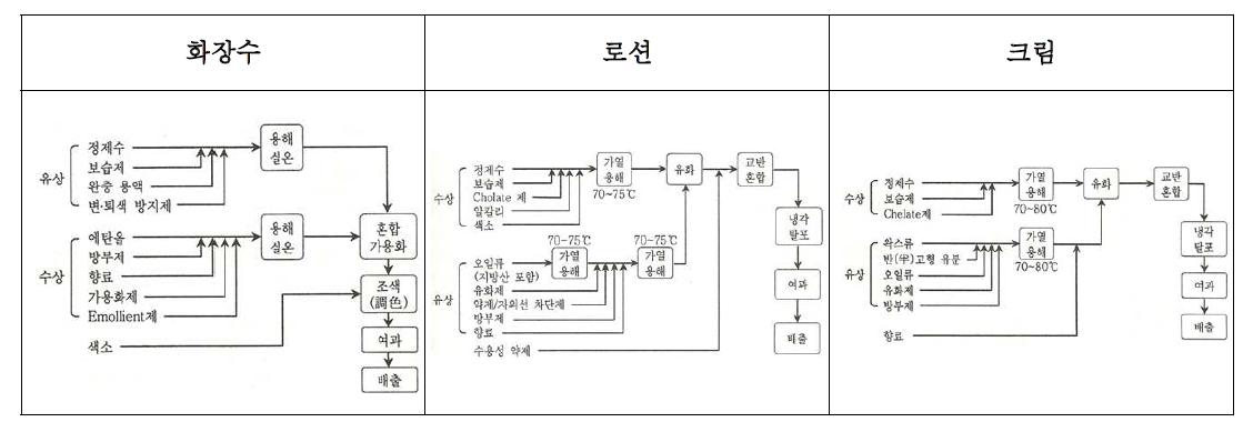 일반 화장수 및 유화 제품(로션, 크림) 공정 요약도