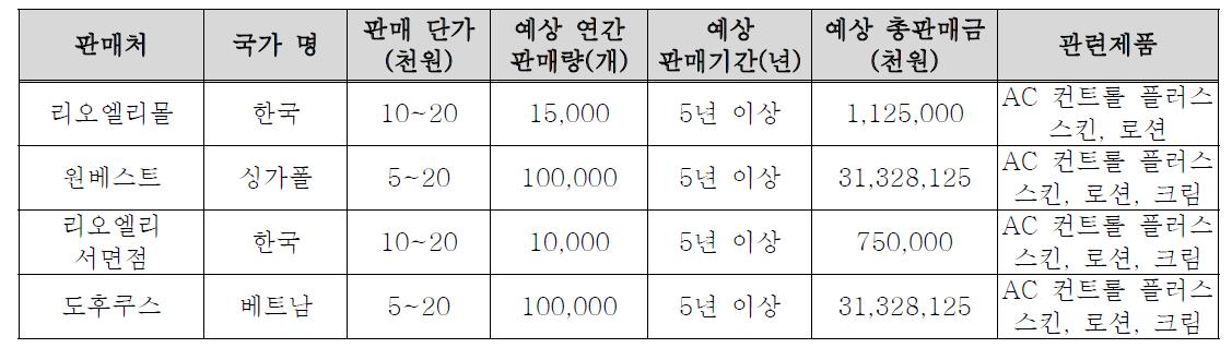 국내외 주요 판매처 현황.