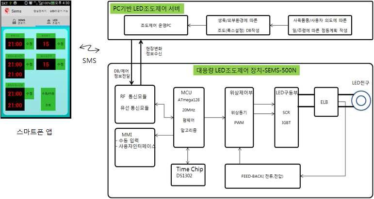 LED 조광제어 시스템 블록선도