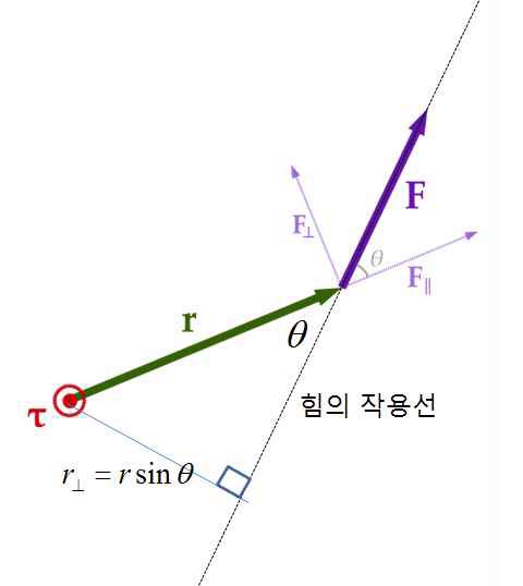 토크의 방향